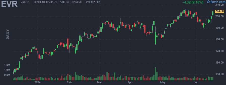 EVR - Evercore Inc - Stock Price Chart