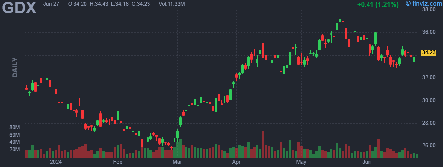 GDX - VanEck Gold Miners ETF - Stock Price Chart