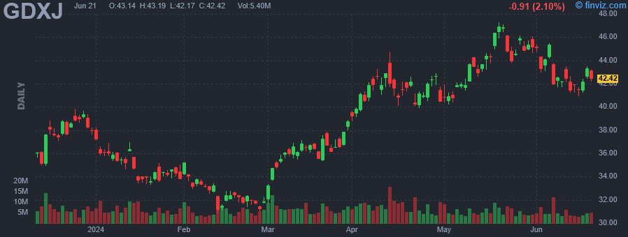 GDXJ - VanEck Junior Gold Miners ETF - Stock Price Chart