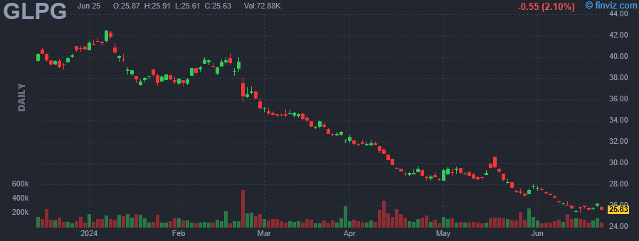 GLPG - Galapagos NV ADR - Stock Price Chart