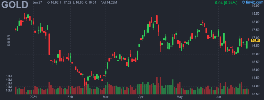 GOLD - Barrick Gold Corp. - Stock Price Chart