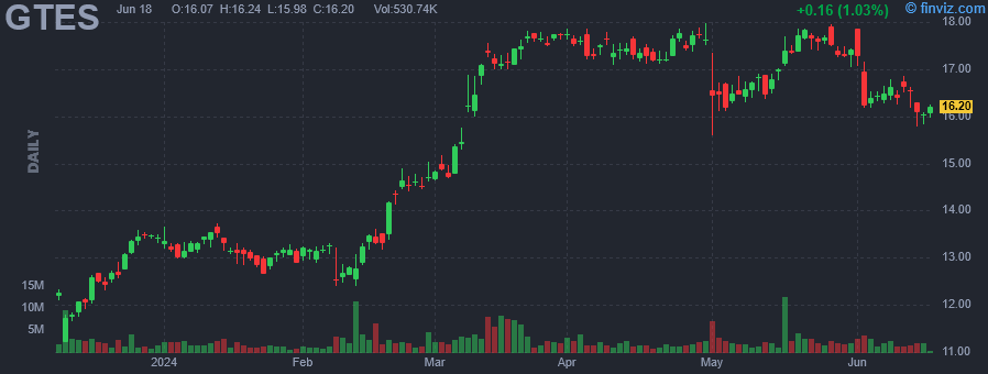 GTES - Gates Industrial Corporation plc - Stock Price Chart