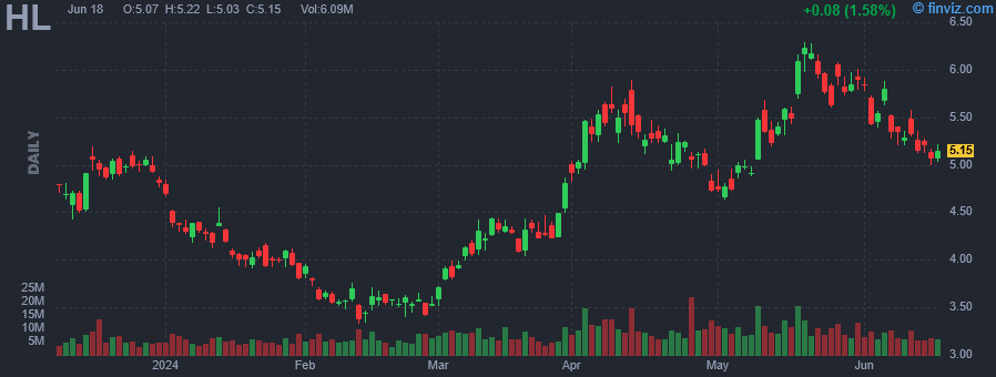 HL - Hecla Mining Co. - Stock Price Chart