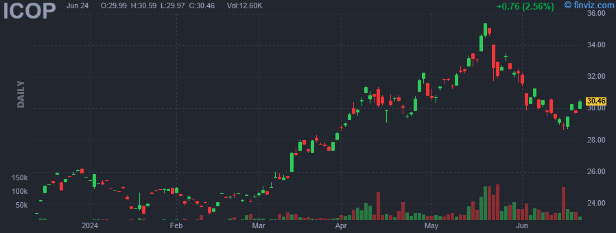 ICOP - iShares Copper and Metals Mining ETF - Stock Price Chart