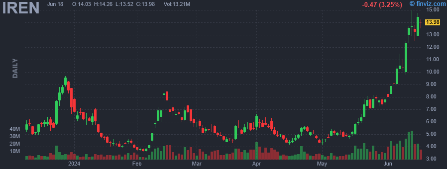 IREN - Iris Energy Ltd - Stock Price Chart