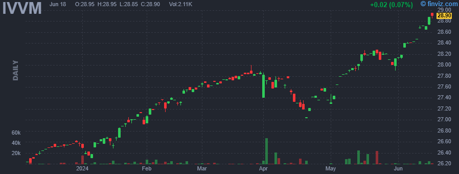 IVVM - iShares Large Cap Moderate Buffer ETF - Stock Price Chart