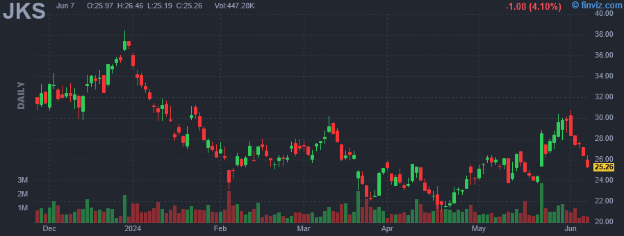 JKS - JinkoSolar Holding Co. Ltd ADR - Stock Price Chart