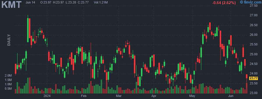 KMT - Kennametal Inc. - Stock Price Chart