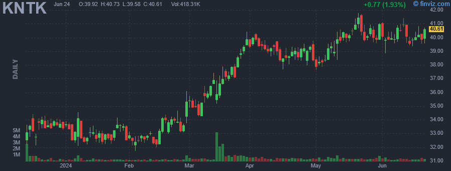 KNTK - Kinetik Holdings Inc - Stock Price Chart
