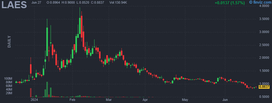 LAES - SEALSQ Corp - Stock Price Chart