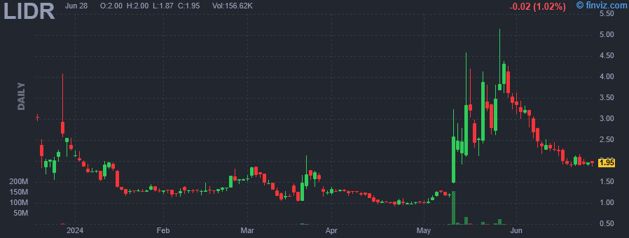 LIDR - AEye Inc - Stock Price Chart