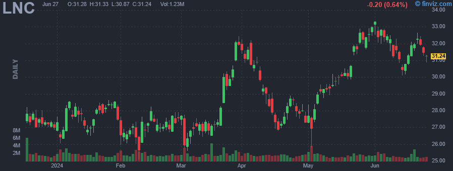 LNC - Lincoln National Corp. - Stock Price Chart