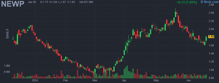 NEWP - New Pacific Metals Corp - Stock Price Chart