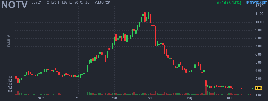 NOTV - Inotiv Inc - Stock Price Chart