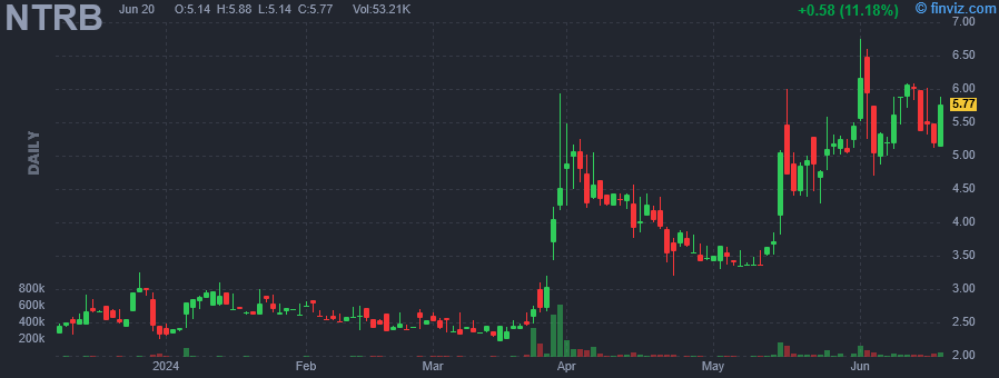 NTRB - Nutriband Inc - Stock Price Chart