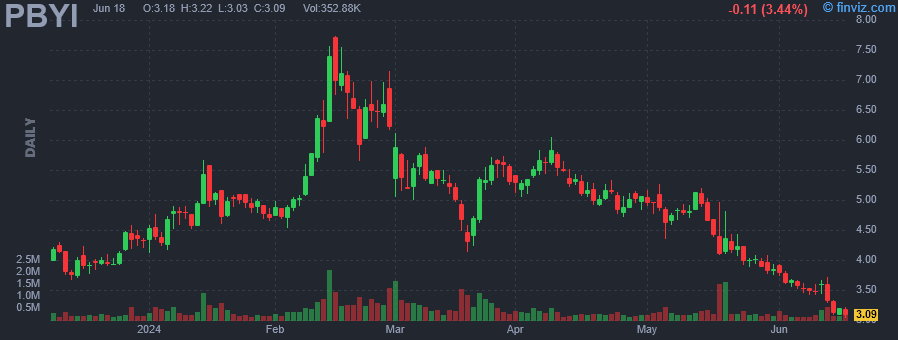 PBYI - Puma Biotechnology Inc - Stock Price Chart