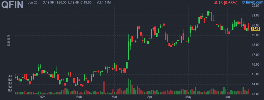 QFIN - Qifu Technology Inc. ADR - Stock Price Chart
