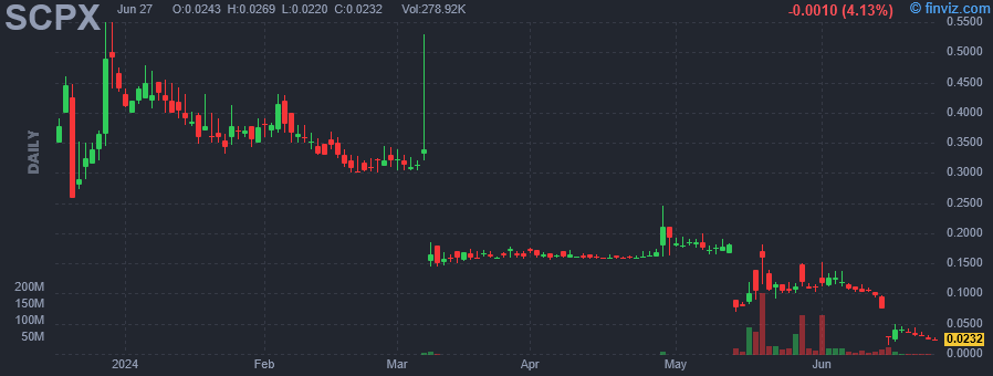 SCPX - Scorpius Holdings Inc. - Stock Price Chart