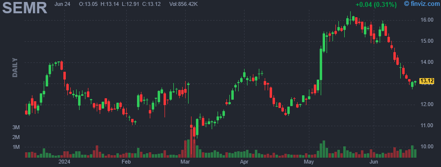 SEMR - SEMrush Holdings Inc - Stock Price Chart