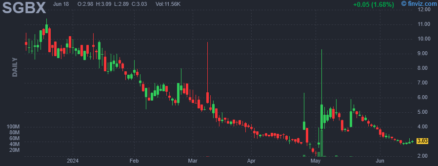 SGBX - Safe & Green Holdings Corp - Stock Price Chart