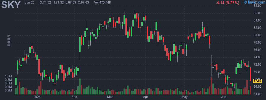 SKY - Skyline Champion Corp - Stock Price Chart