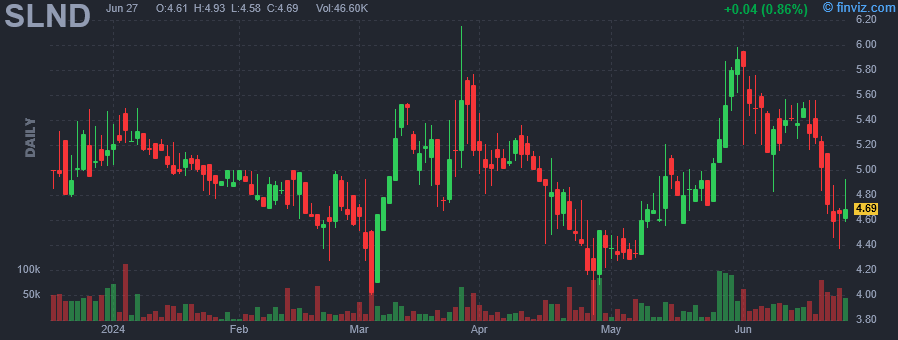 SLND - Southland Holdings Inc - Stock Price Chart