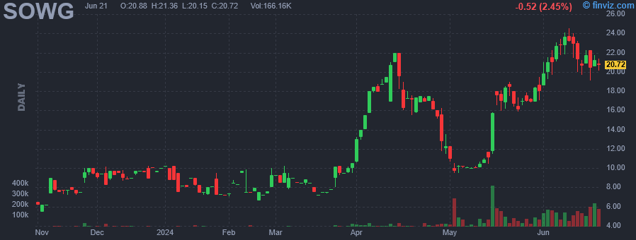 SOWG - Sow Good Inc - Stock Price Chart