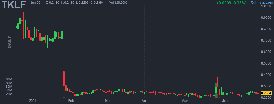 TKLF - Yoshitsu Co Ltd ADR - Stock Price Chart