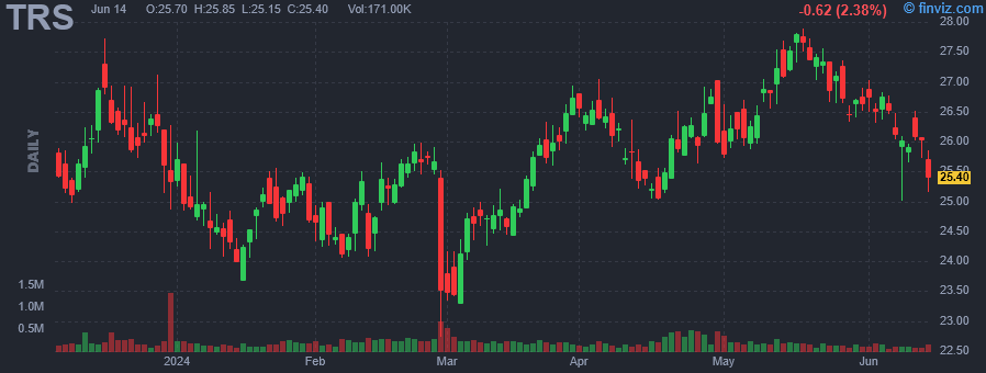 TRS - Trimas Corporation - Stock Price Chart