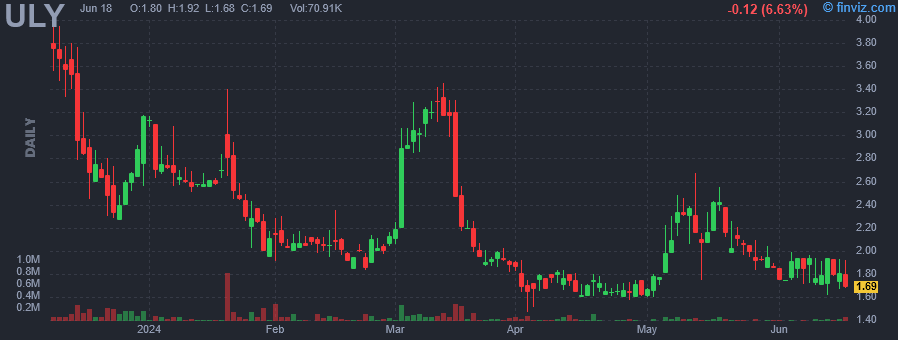 ULY - Urgent.ly Inc - Stock Price Chart