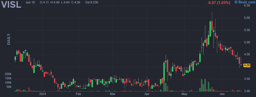 VISL - Vislink Technologies Inc - Stock Price Chart