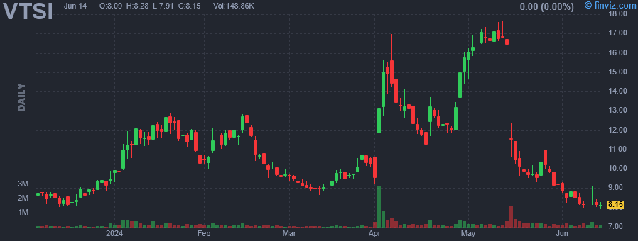 VTSI - VirTra Inc - Stock Price Chart