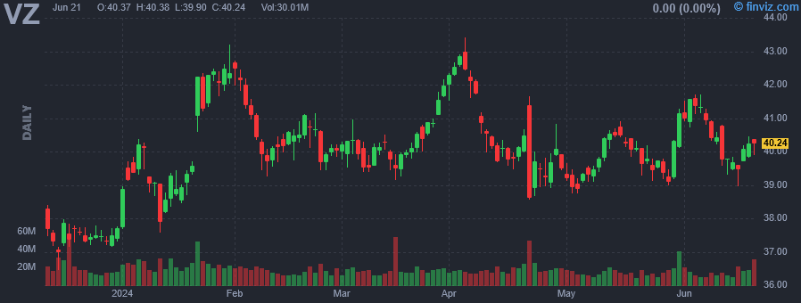 VZ - Verizon Communications Inc - Stock Price Chart