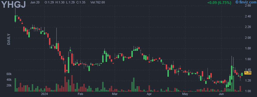 YHGJ - Yunhong Green CTI Ltd - Stock Price Chart