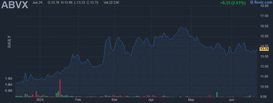 ABVX - Abivax ADR - Stock Price Chart