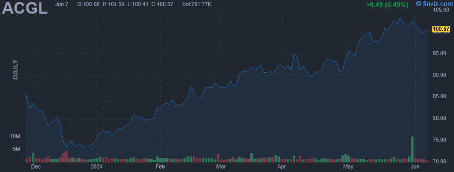 ACGL - Arch Capital Group Ltd - Stock Price Chart