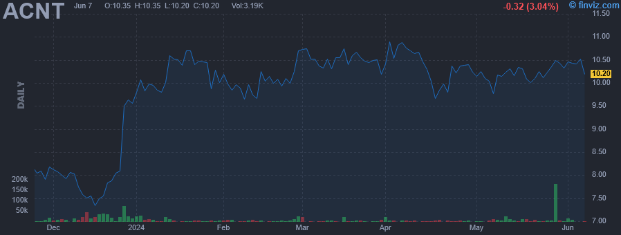 ACNT - Ascent Industries Co - Stock Price Chart