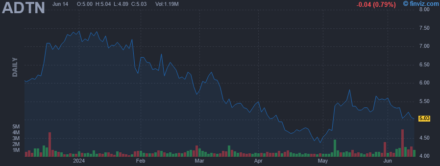 ADTN - ADTRAN Holdings Inc - Stock Price Chart