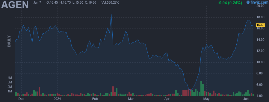 AGEN - Agenus Inc - Stock Price Chart