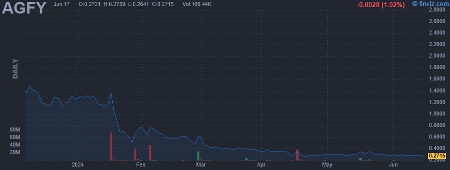 AGFY - Agrify Corp - Stock Price Chart