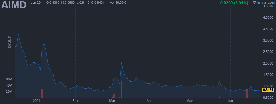 AIMD - Ainos Inc - Stock Price Chart