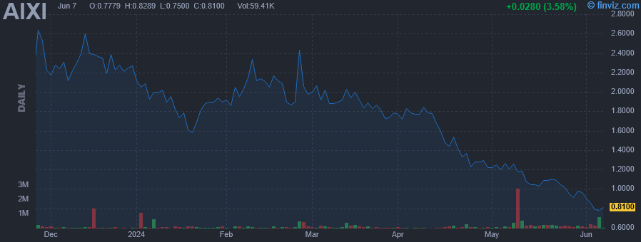 AIXI - Xiao-I Corp ADR - Stock Price Chart