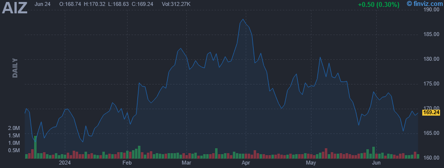 AIZ - Assurant Inc - Stock Price Chart