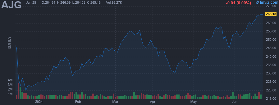 AJG - Arthur J. Gallagher & Co. - Stock Price Chart