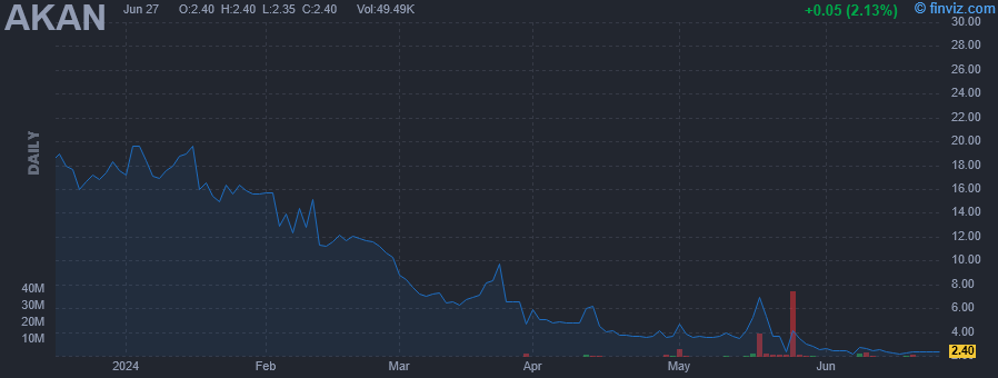 AKAN - Akanda Corp - Stock Price Chart