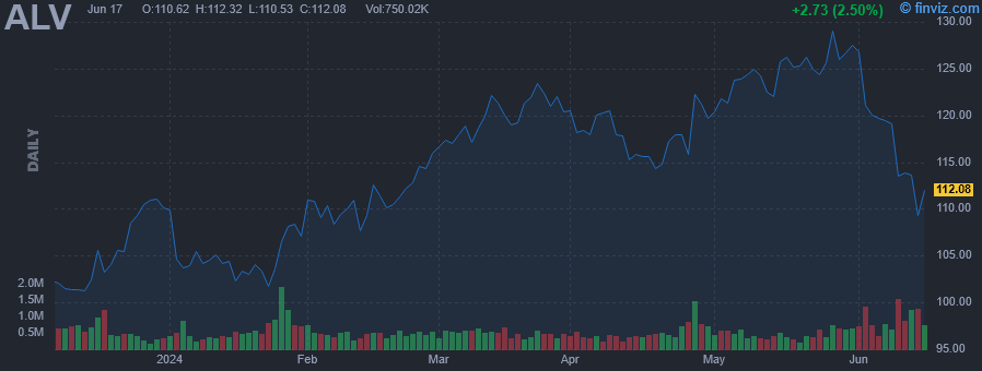 ALV - Autoliv Inc. - Stock Price Chart