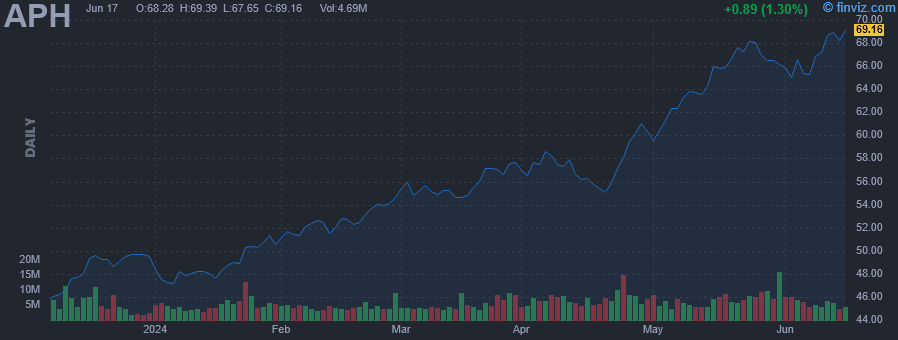 APH - Amphenol Corp. - Stock Price Chart