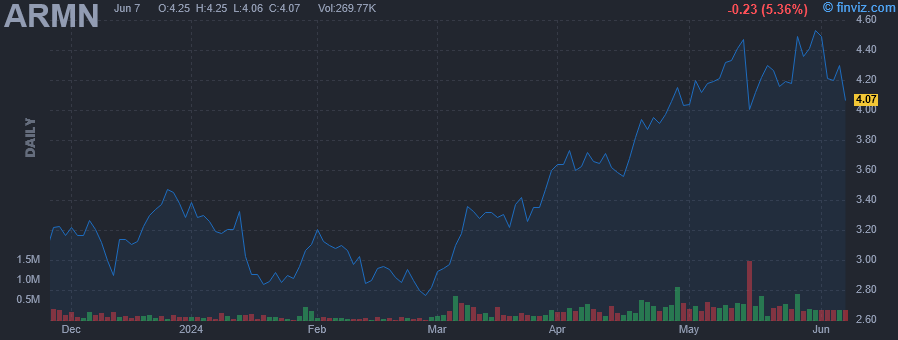 ARMN - Aris Mining Corp - Stock Price Chart