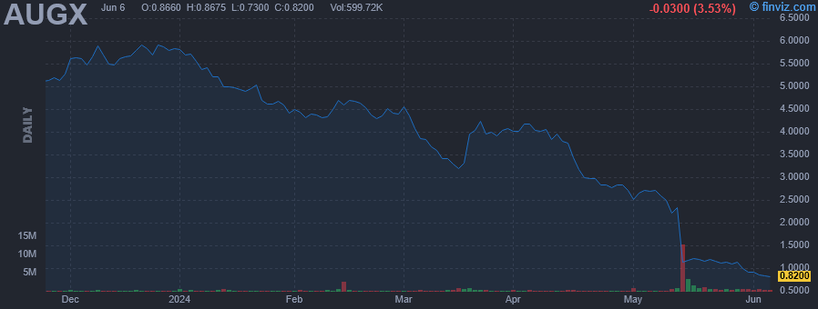 AUGX - Augmedix Inc - Stock Price Chart