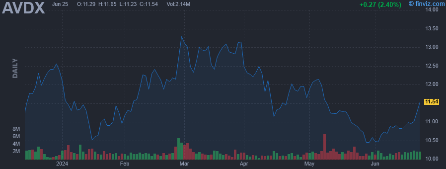 AVDX - AvidXchange Holdings Inc - Stock Price Chart